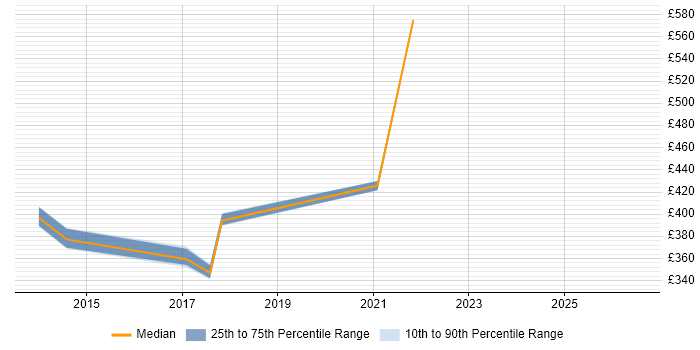 Contractor daily rate distribution trend for jobs in the East Midlands citing Business Impact Analysis