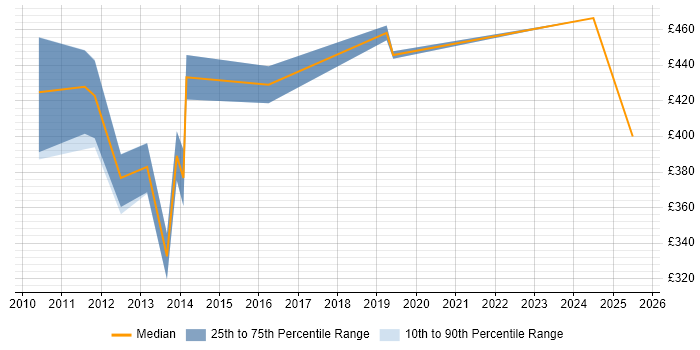 Contractor daily rate distribution trend for Business Improvement Analyst job vacancies in the East Midlands Contractor daily rate distribution trend for Business Improvement Analyst job vacancies in the East Midlands
