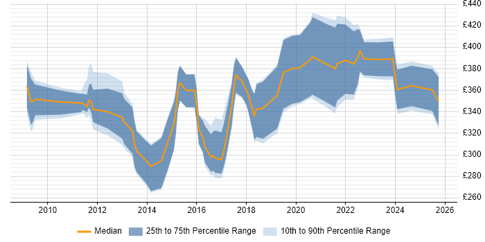 Contractor daily rate distribution trend for Business Intelligence Analyst job vacancies in the East Midlands
