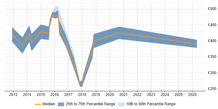 Contractor daily rate distribution trend for Business Intelligence Lead job vacancies in the East Midlands