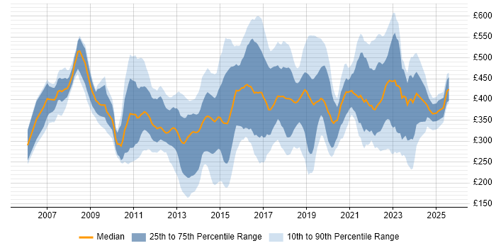 Contractor daily rate distribution trend for jobs in the East Midlands citing Business Intelligence