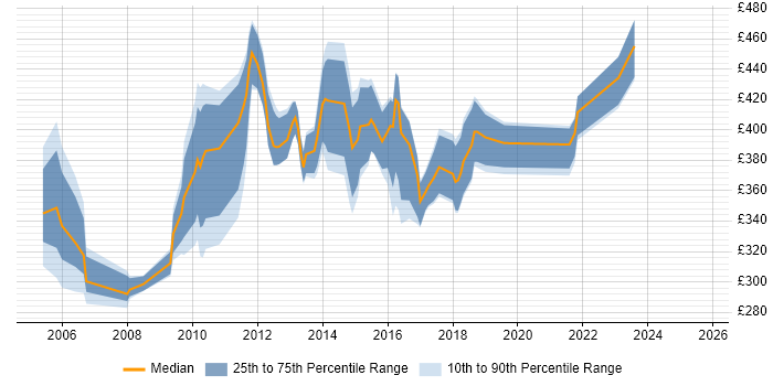 Contractor daily rate distribution trend for Business Process Analyst job vacancies in the East Midlands