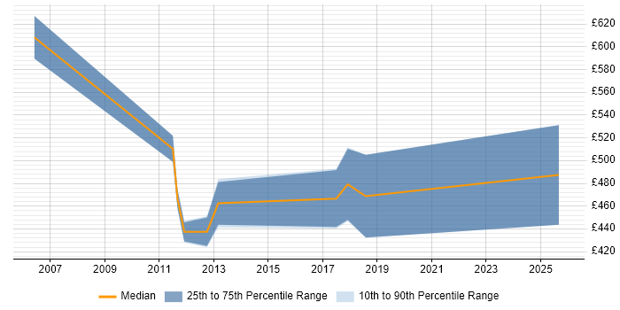 Contractor daily rate distribution trend for Business Process Consultant job vacancies in the East Midlands