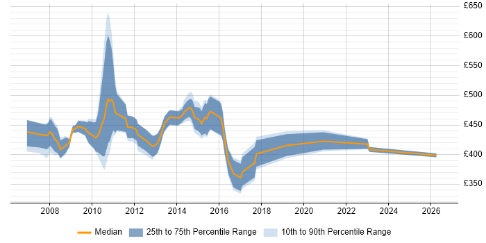 Contractor daily rate distribution trend for jobs in the East Midlands citing Business Process Improvement