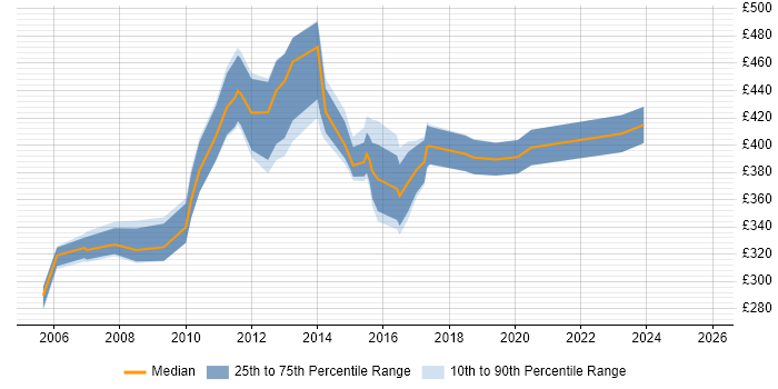 Contractor daily rate distribution trend for jobs in the East Midlands citing Business Process Mapping