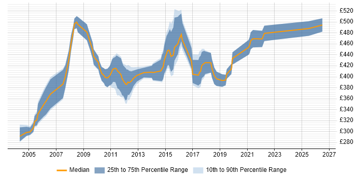 Contractor daily rate distribution trend for Business Project Manager job vacancies in the East Midlands