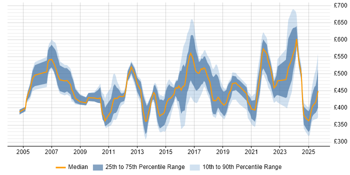 Contractor daily rate distribution trend for jobs in the East Midlands citing Business Strategy