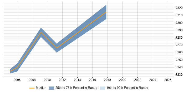 Contractor daily rate distribution trend for Business Support Analyst job vacancies in the East Midlands