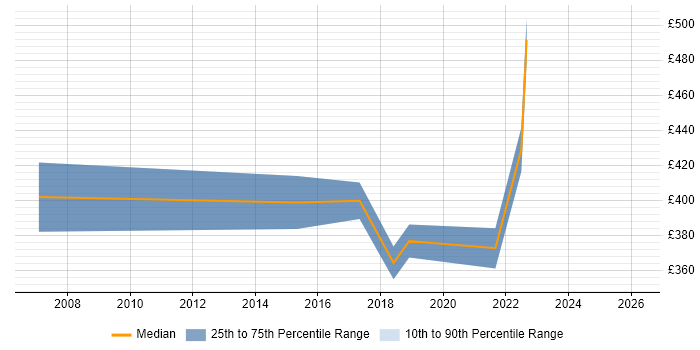 Contractor daily rate distribution trend for Buyer job vacancies in the East Midlands