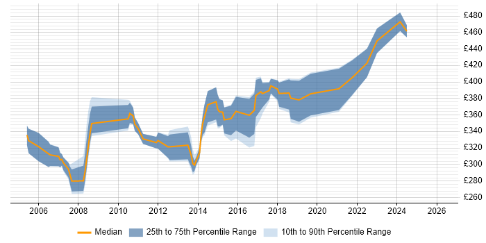 Contractor daily rate distribution trend for C++ Developer job vacancies in the East Midlands