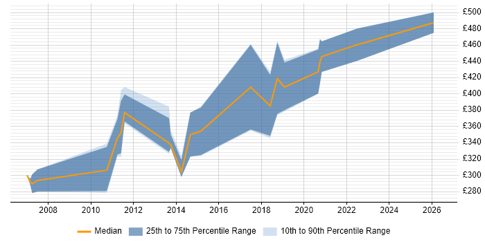 Contractor daily rate distribution trend for C++ Software Engineer job vacancies in the East Midlands