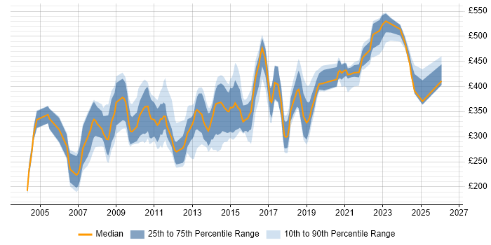 Contractor daily rate distribution trend for jobs in the East Midlands citing C++