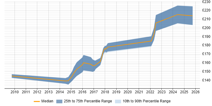 Contractor daily rate distribution trend for Cabling Engineer job vacancies in the East Midlands Contractor daily rate distribution trend for Cabling Engineer job vacancies in the East Midlands