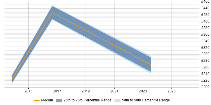 Contractor daily rate distribution trend for CAD Designer job vacancies in the East Midlands