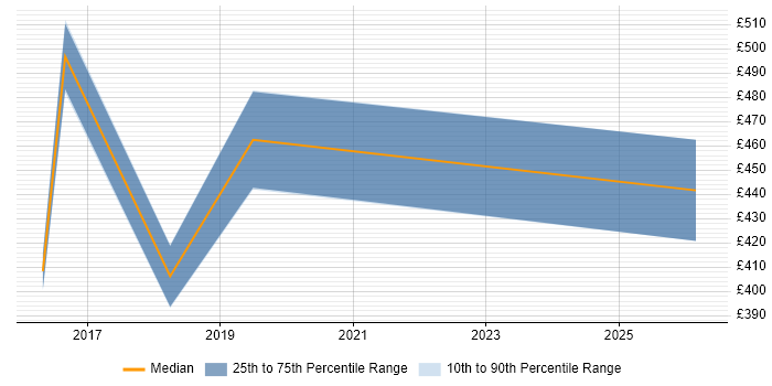 Contractor daily rate distribution trend for jobs in the East Midlands citing CAE