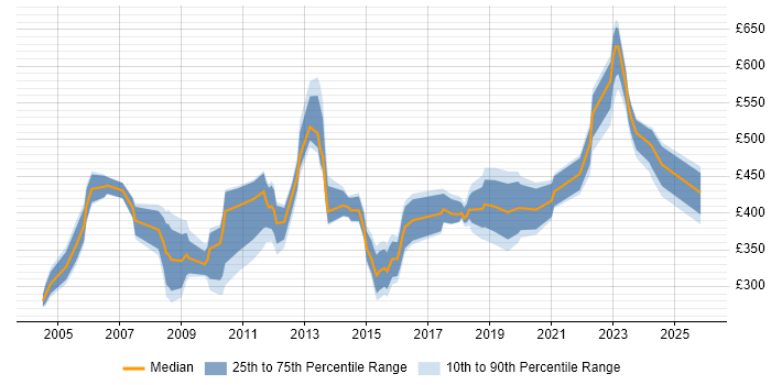 Contractor daily rate distribution trend for jobs in the East Midlands citing Capacity Planning