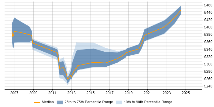 Contractor daily rate distribution trend for jobs in the East Midlands citing Capita