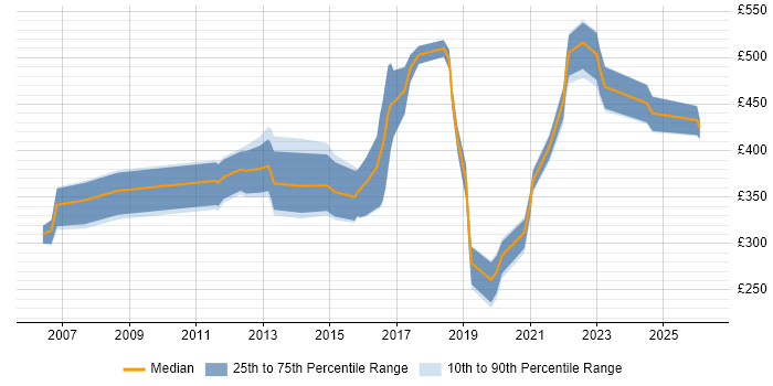 Contractor daily rate distribution trend for jobs in the East Midlands citing Case Management