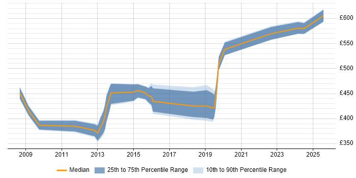Contractor daily rate distribution trend for jobs in the East Midlands citing Cash Management