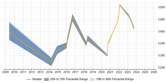Contractor daily rate distribution trend for jobs in the East Midlands citing CATIA