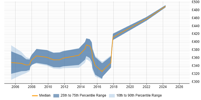 Contractor daily rate distribution trend for jobs in the East Midlands citing CCDP