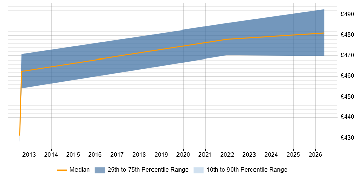 Contractor daily rate distribution trend for jobs in the East Midlands citing CCIE Security