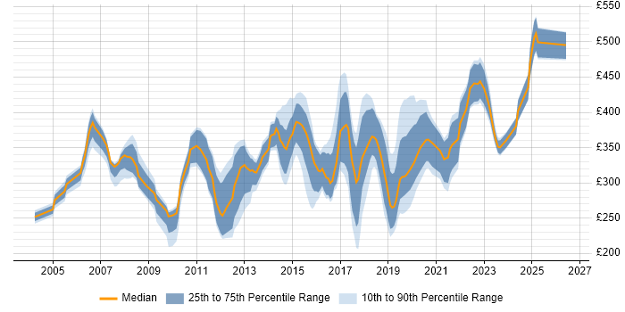 Contractor daily rate distribution trend for jobs in the East Midlands citing CCNP
