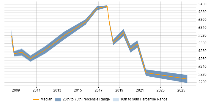 Contractor daily rate distribution trend for jobs in the East Midlands citing CCTV