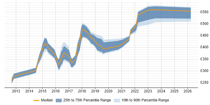 Contractor daily rate distribution trend for jobs in the East Midlands citing CentOS