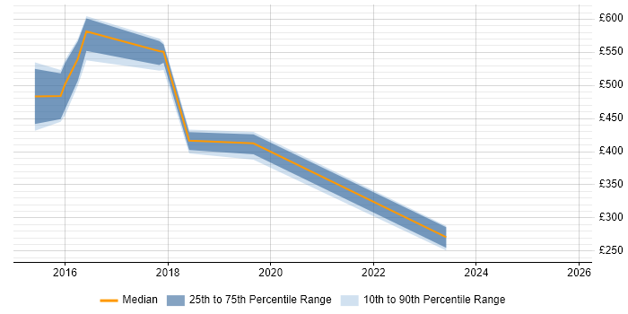 Contractor daily rate distribution trend for jobs in the East Midlands citing CESG Certified Professional