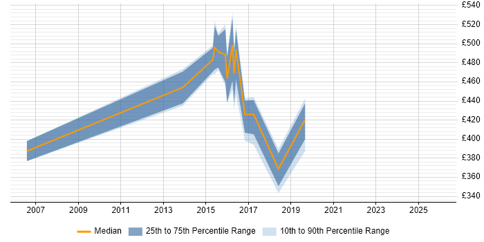 Contractor daily rate distribution trend for jobs in the East Midlands citing CESG