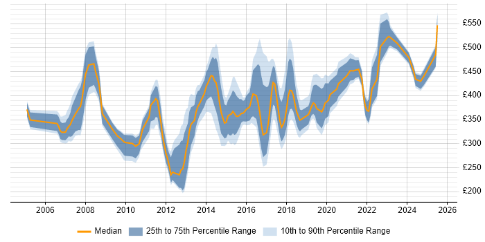 Contractor daily rate distribution trend for jobs in the East Midlands citing Change Control