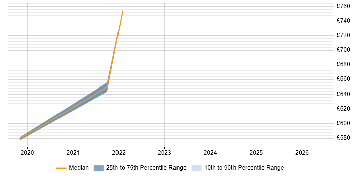 Contractor daily rate distribution trend for jobs in the East Midlands citing Change Data Capture