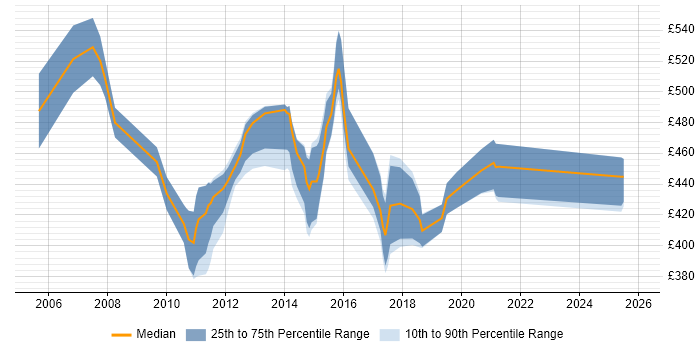 Contractor daily rate distribution trend for Change Project Manager job vacancies in the East Midlands