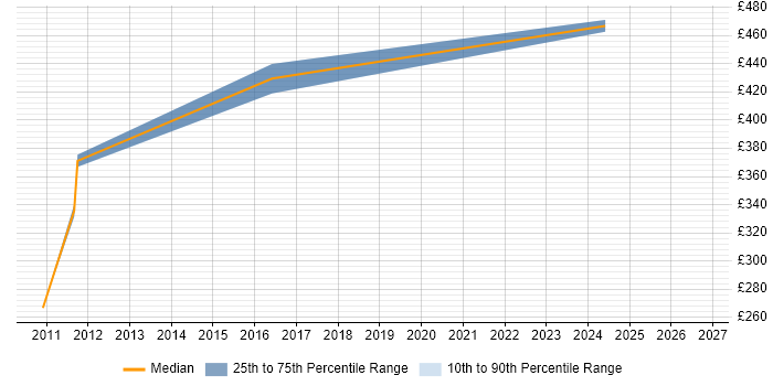 Contractor daily rate distribution trend for jobs in the East Midlands citing Channel Management