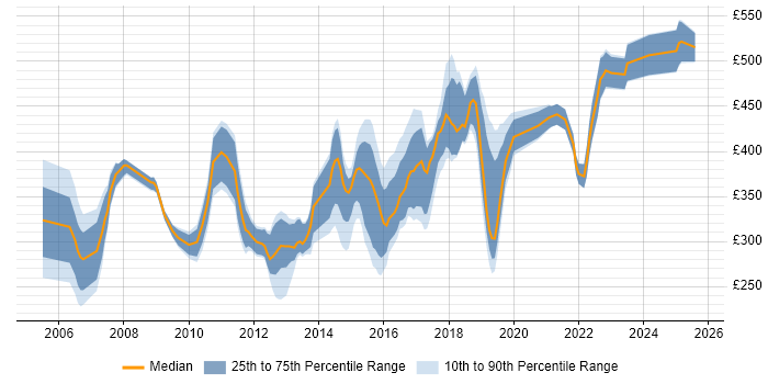 Contractor daily rate distribution trend for jobs in the East Midlands citing CheckPoint