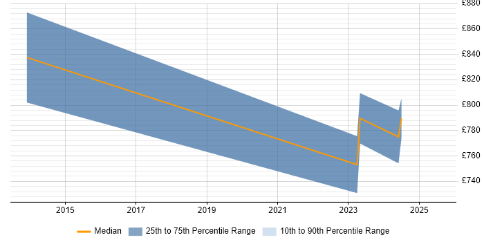 Contractor daily rate distribution trend for Chief Technology Officer job vacancies in the East Midlands