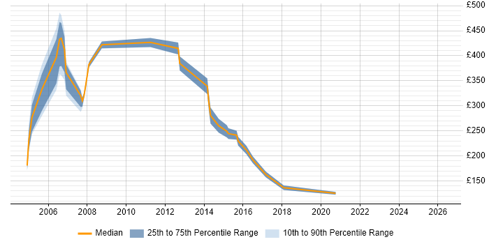 Contractor daily rate distribution trend for jobs in the East Midlands citing Chip and PIN