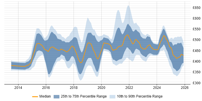 Contractor daily rate distribution trend for jobs in the East Midlands citing CI/CD