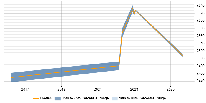 Contractor daily rate distribution trend for jobs in the East Midlands citing CircleCI