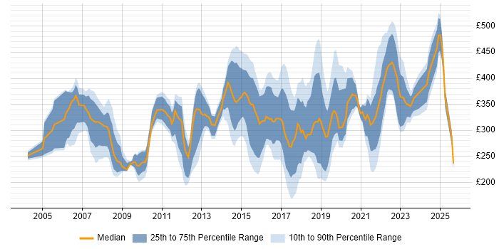 Contractor daily rate distribution trend for jobs in the East Midlands citing Cisco Certification