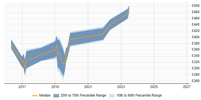 Contractor daily rate distribution trend for jobs in the East Midlands citing Cisco ISE