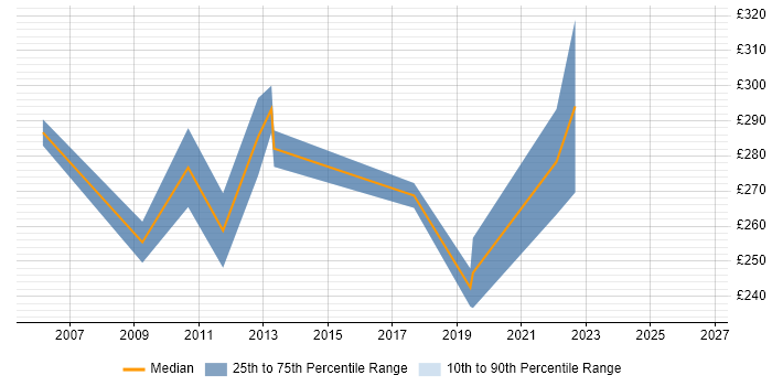 Contractor daily rate distribution trend for Cisco Network Support Engineer job vacancies in the East Midlands