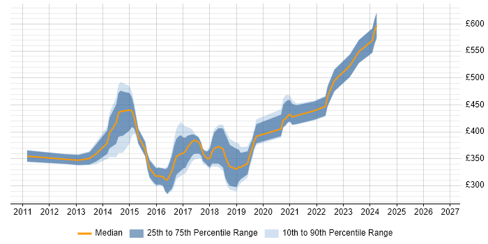Contractor daily rate distribution trend for jobs in the East Midlands citing Cisco Nexus