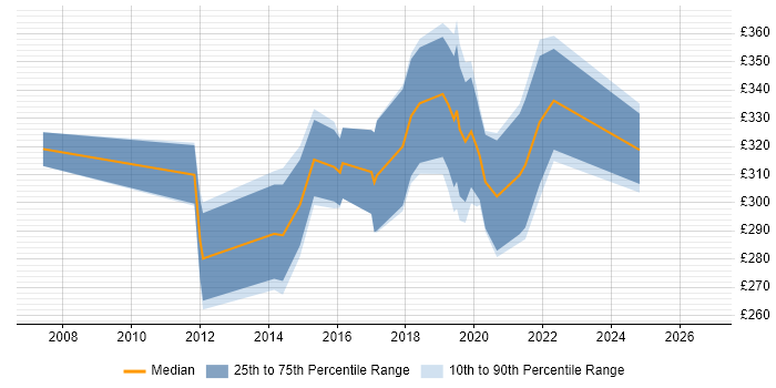 Contractor daily rate distribution trend for jobs in the East Midlands citing Cisco Wireless