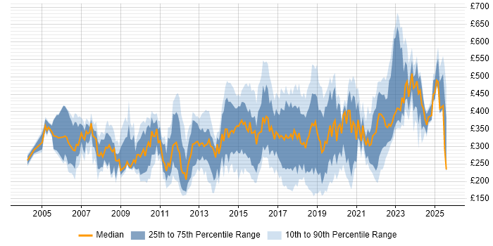 Contractor daily rate distribution trend for jobs in the East Midlands citing Cisco