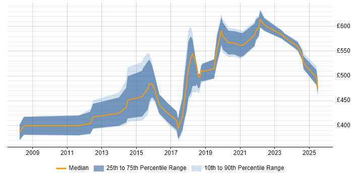 Contractor daily rate distribution trend for jobs in the East Midlands citing CISM