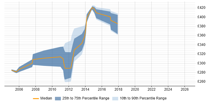 Contractor daily rate distribution trend for Citrix Consultant job vacancies in the East Midlands