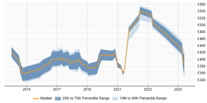 Contractor daily rate distribution trend for jobs in the East Midlands citing Clean Code