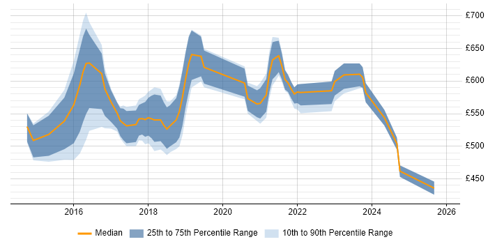 Contractor daily rate distribution trend for Cloud Architect job vacancies in the East Midlands